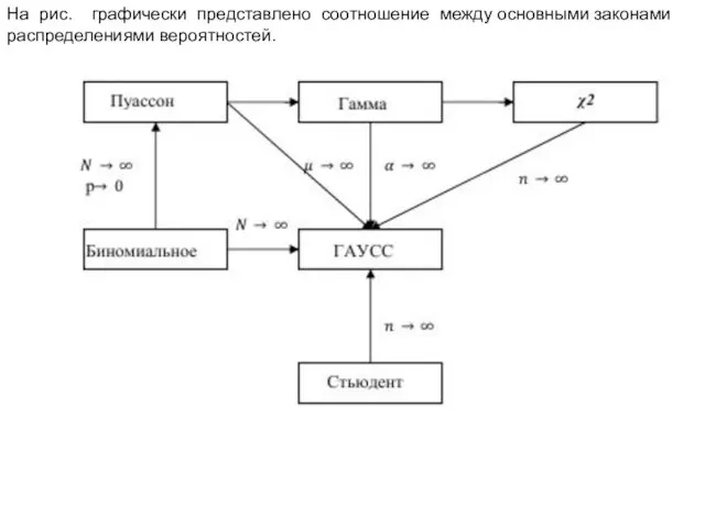 На рис. графически представлено соотношение между основными законами распределениями вероятностей.