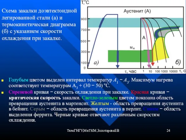 ТюмГНГУ,МиТКМ,ЗолотареваЕВ Голубым цветом выделен интервал температур А1 − А3. Максимум нагрева