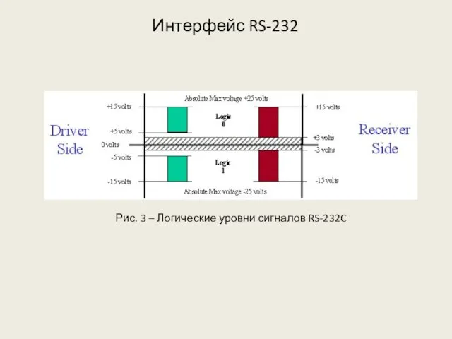 Интерфейс RS-232 Рис. 3 – Логические уровни сигналов RS-232C