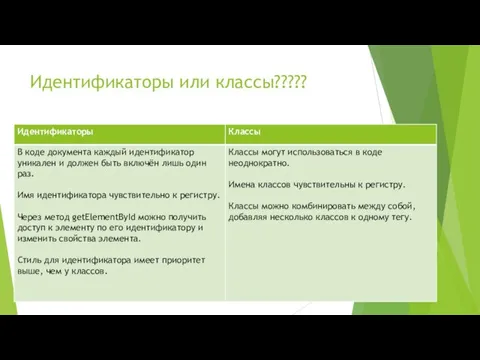 Идентификаторы или классы?????