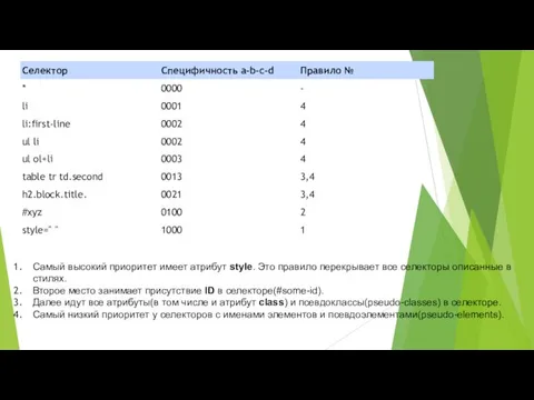 Самый высокий приоритет имеет атрибут style. Это правило перекрывает все селекторы