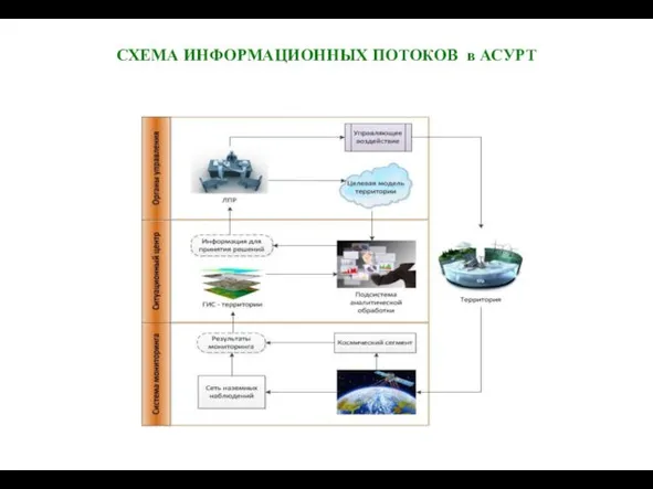 СХЕМА ИНФОРМАЦИОННЫХ ПОТОКОВ в АСУРТ