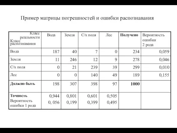 Пример матрицы погрешностей и ошибки распознавания