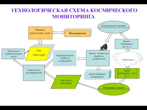 ТЕХНОЛОГИЧЕСКАЯ СХЕМА КОСМИЧЕСКОГО МОНИТОРИНГА