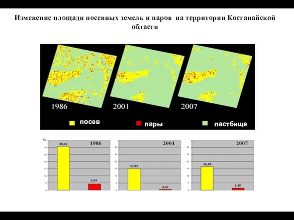 Изменение площади посевных земель и паров на территории Костанайской области