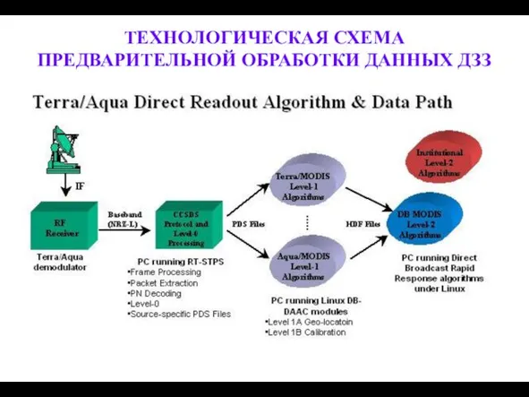 ТЕХНОЛОГИЧЕСКАЯ СХЕМА ПРЕДВАРИТЕЛЬНОЙ ОБРАБОТКИ ДАННЫХ ДЗЗ