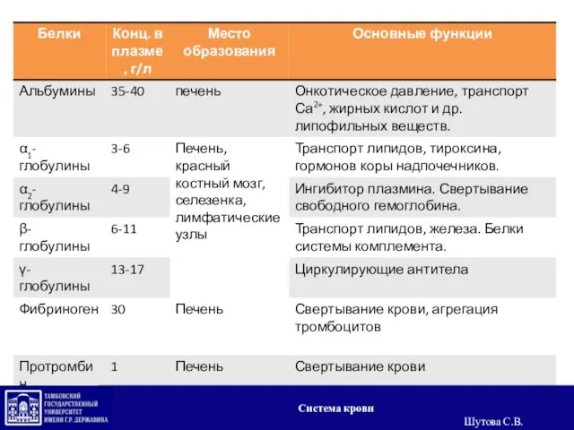 БЕЛКИ ПЛАЗМЫ КРОВИ Система крови Шутова С.В.