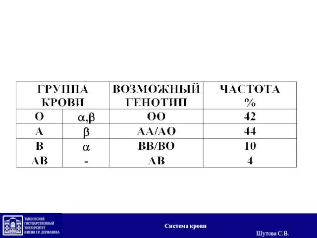 ГРУППЫ КРОВИ ПО СИСТЕМЕ АВО Система крови Шутова С.В.