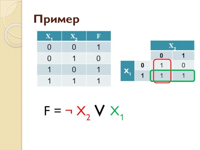 Пример F = ¬ X2 ∨ X1