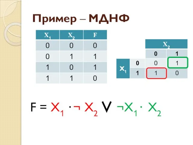 Пример ‒ МДНФ F = X1 ⋅¬ X2 ∨ ¬X1⋅ X2