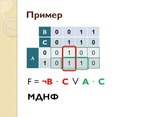 Пример F = ¬В ⋅ С ∨ A ⋅ C МДНФ