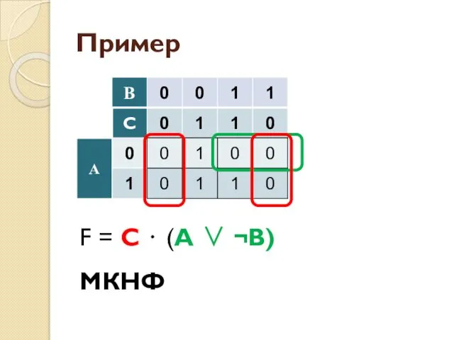Пример F = С ⋅ (A ∨ ¬В) МКНФ