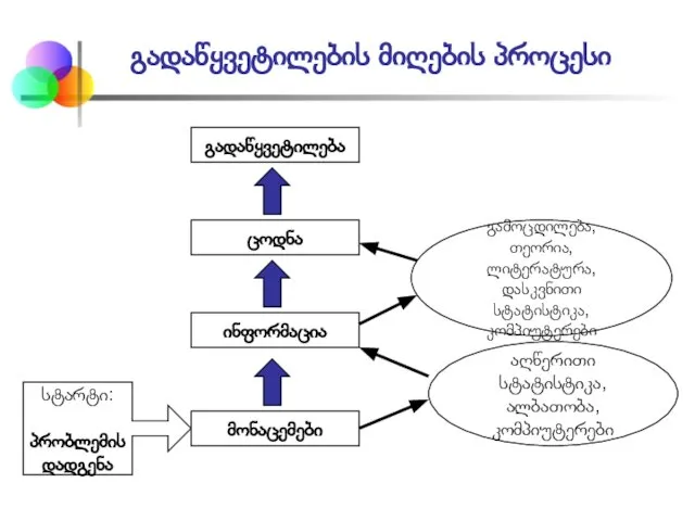 გადაწყვეტილების მიღების პროცესი სტარტი: პრობლემის დადგენა მონაცემები ინფორმაცია ცოდნა გადაწყვეტილება აღწერითი