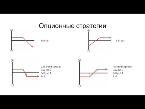 Опционные стратегии Sell call Sell put Call credit spread: Buy call