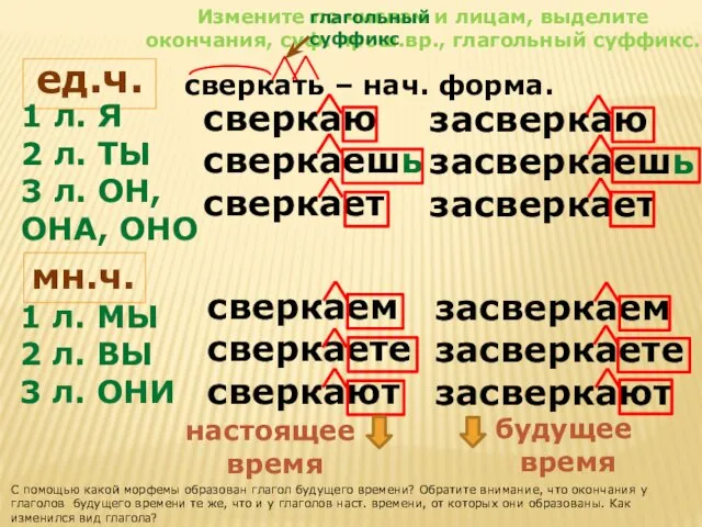 мн.ч. ед.ч. 1 л. Я 2 л. ТЫ 3 л. ОН,