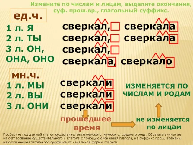 мн.ч. ед.ч. 1 л. Я 2 л. ТЫ 3 л. ОН,