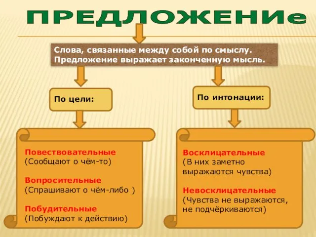 ПРЕДЛОЖЕНИе Слова, связанные между собой по смыслу. Предложение выражает законченную мысль.