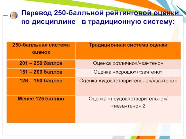 Перевод 250-балльной рейтинговой оценки по дисциплине в традиционную систему: