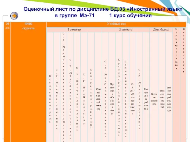 Оценочный лист по дисциплине БД.03 «Иностранный язык» в группе Мэ-71 1 курс обучения