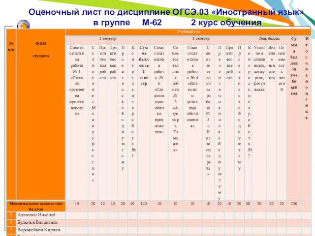 Оценочный лист по дисциплине ОГСЭ.03 «Иностранный язык» в группе М-62 2 курс обучения