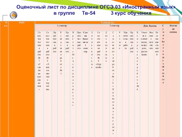 Оценочный лист по дисциплине ОГСЭ.03 «Иностранный язык» в группе Тв-54 3 курс обучения