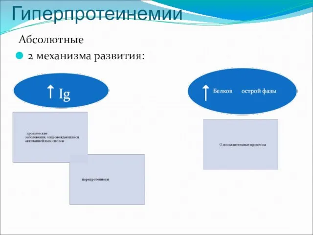 Гиперпротеинемии Абсолютные 2 механизма развития: