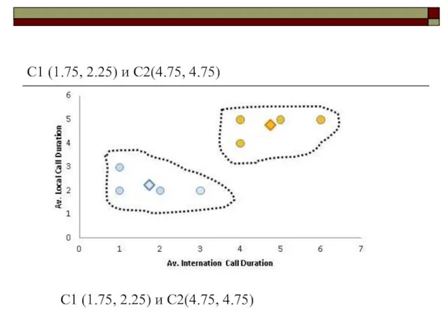 C1 (1.75, 2.25) и C2(4.75, 4.75) C1 (1.75, 2.25) и C2(4.75, 4.75)