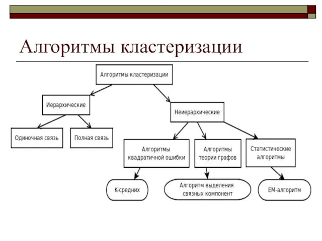 Алгоритмы кластеризации