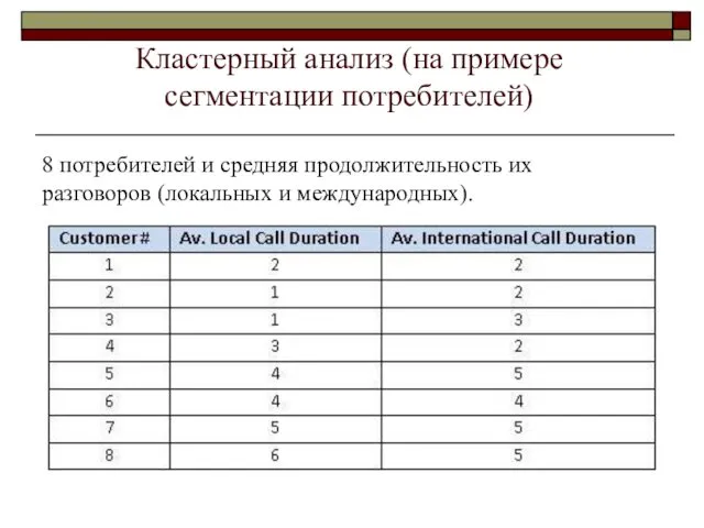 Кластерный анализ (на примере сегментации потребителей) 8 потребителей и средняя продолжительность их разговоров (локальных и международных).