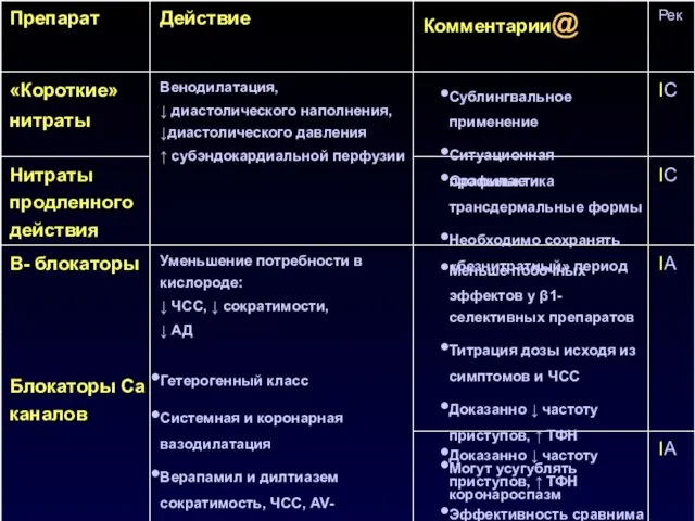 IC Оральные и трансдермальные формы Необходимо сохранять «безнитратный» период Нитраты продленного