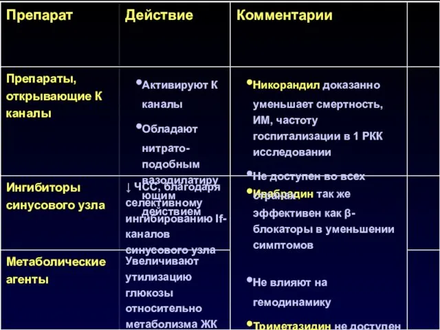 Комментарии Действие Препарат Увеличивают утилизацию глюкозы относительно метаболизма ЖК Метаболические агенты