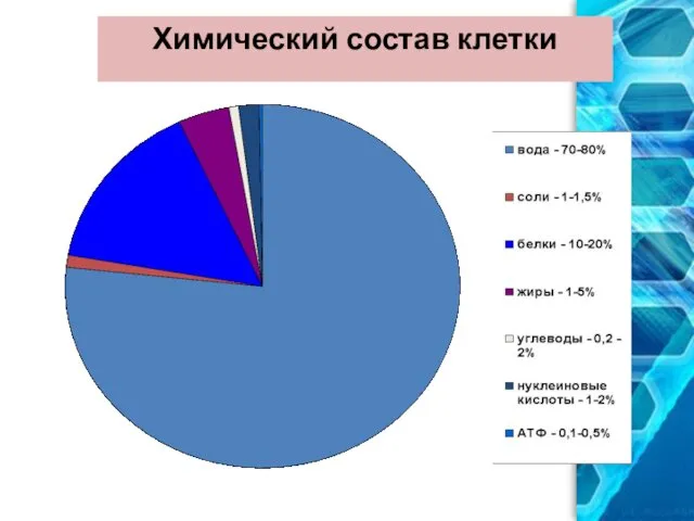 Химический состав клетки