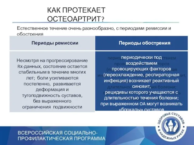 КАК ПРОТЕКАЕТ ОСТЕОАРТРИТ? Естественное течение очень разнообразно, с периодами ремиссии и обострения