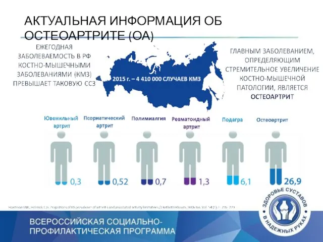 АКТУАЛЬНАЯ ИНФОРМАЦИЯ ОБ ОСТЕОАРТРИТЕ (ОА)