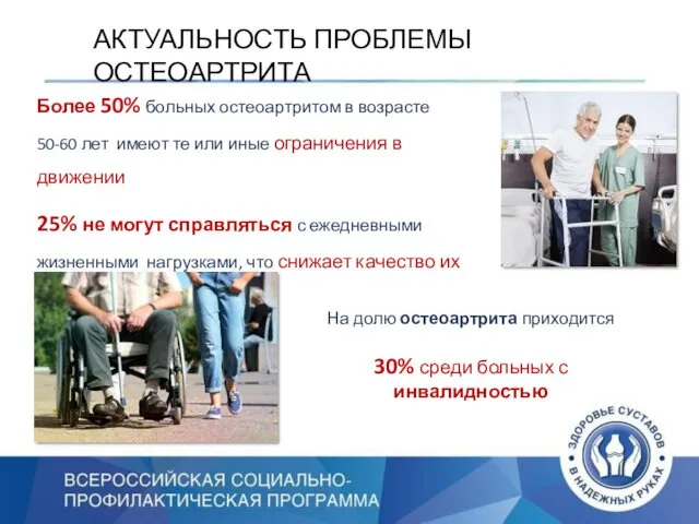 АКТУАЛЬНОСТЬ ПРОБЛЕМЫ ОСТЕОАРТРИТА Более 50% больных остеоартритом в возрасте 50-60 лет