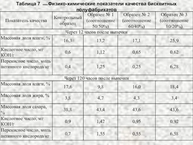 Таблица 7 ⎯ Физико-химические показатели качества бисквитных полуфабрикатов