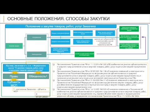 ОСНОВНЫЕ ПОЛОЖЕНИЯ. СПОСОБЫ ЗАКУПКИ закупки для субъектов МСП, с учетом особенностей