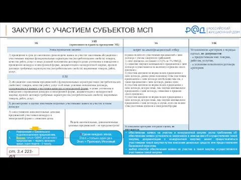 ЗАКУПКИ С УЧАСТИЕМ СУБЪЕКТОВ МСП Информация о наименьшем поданном ценовом предложении;