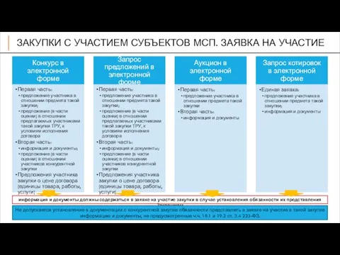 ЗАКУПКИ С УЧАСТИЕМ СУБЪЕКТОВ МСП. ЗАЯВКА НА УЧАСТИЕ информация и документы