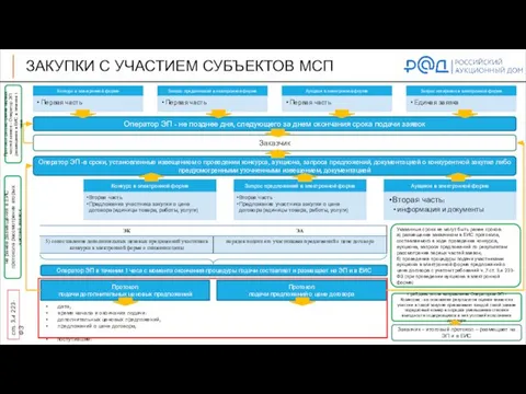 ЗАКУПКИ С УЧАСТИЕМ СУБЪЕКТОВ МСП ст. 3.4 223-ФЗ Оператор ЭП в