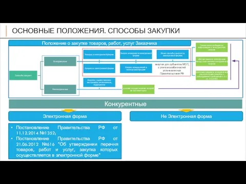 ОСНОВНЫЕ ПОЛОЖЕНИЯ. СПОСОБЫ ЗАКУПКИ закупки для субъектов МСП, с учетом особенностей