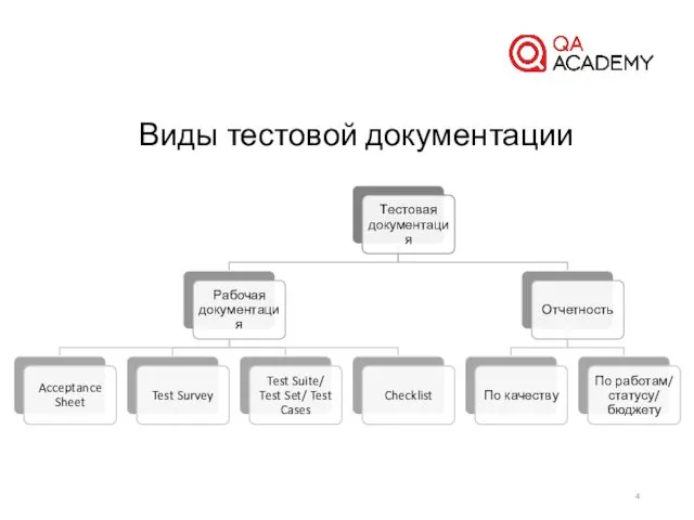 Виды тестовой документации