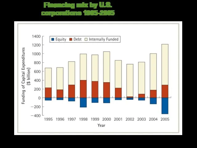 Financing mix by U.S. corporations 1995-2005