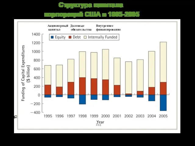 Структура капитала корпораций США в 1995-2005 Акционерный капитал Внутреннее финансирование Долговые