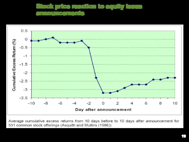 Stock price reaction to equity issue announcements