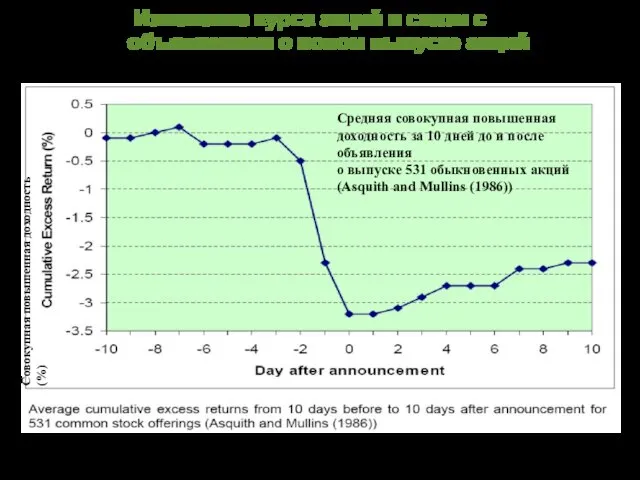 Изменение курса акций в связи с объявлением о новом выпуске акций