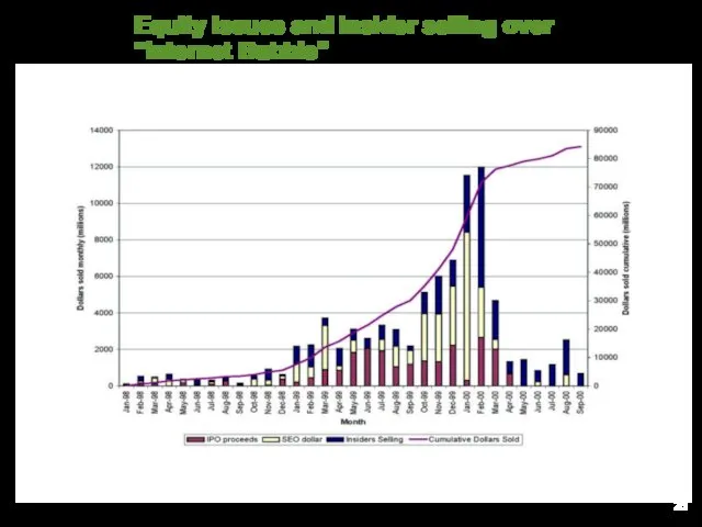 Equity issues and insider selling over “Internet Bubble”