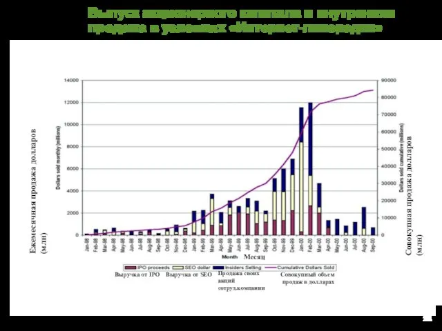 Выпуск акционерного капитала и внутренняя продажа в условиях «Интернет-лихорадки» Программа Сбербанка.