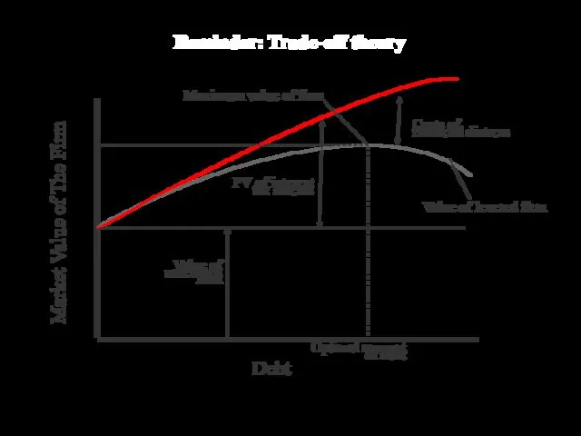 Reminder: Trade-off theory Debt Market Value of The Firm Value of