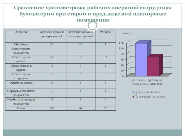 Сравнение хронометража рабочих операций сотрудника бухгалтерии при старой и предлагаемой планировке помещения